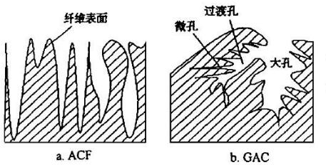 活性炭纖維